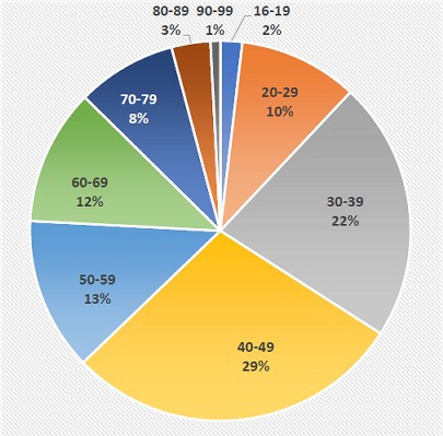 gràfica participació per edats